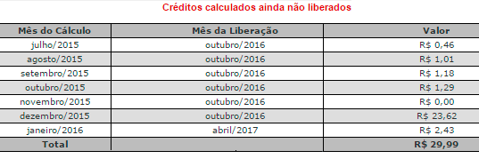 consulta-creditos-nota-fiscal-paulista-calculados
